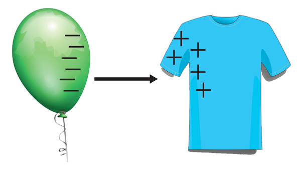 negative electrons move are attracted to the positive electrons on the shirt